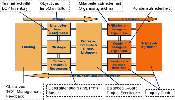 Umfragemodule